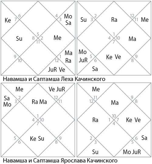 Трактовка джйотиш карта навамша